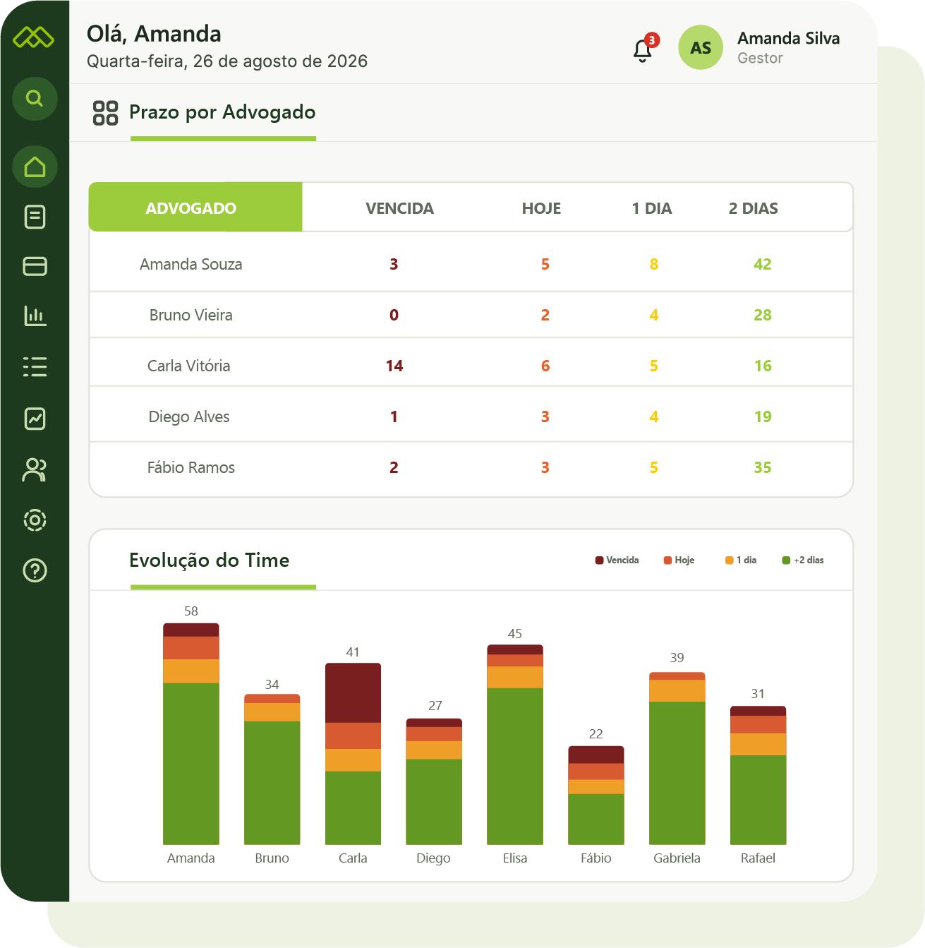 Tela de Relatórios, Dashboards e Governança no software jurídico Kurier Meridio