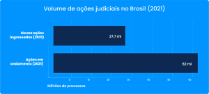 Volume de ações judiciais no Brasil em 2021