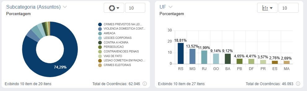 Amostra por tipos de violências recorrentes e volumetria por Estado. fonte: Kurier Analytics